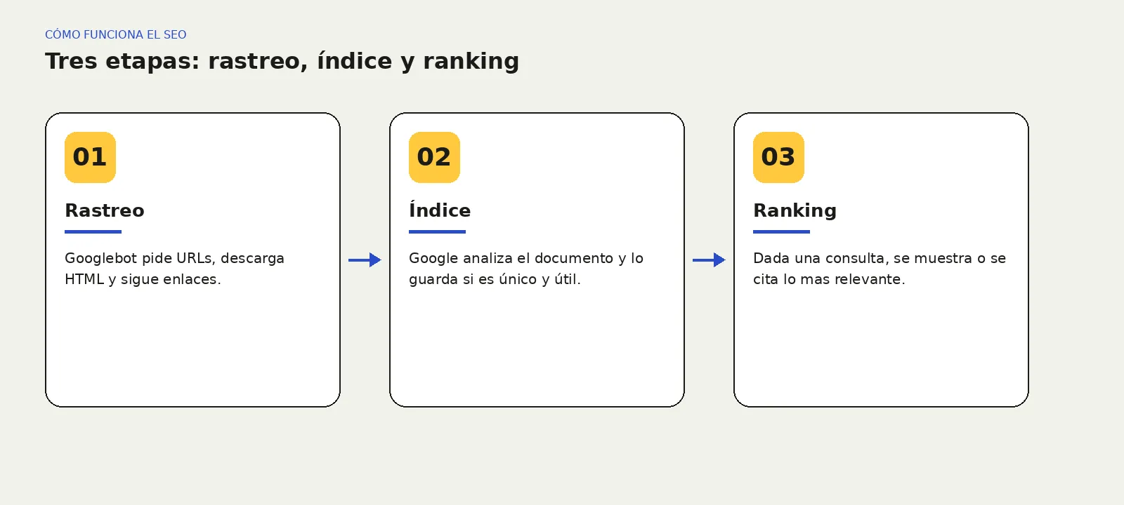 Diagrama: rastreo, índice y ranking.