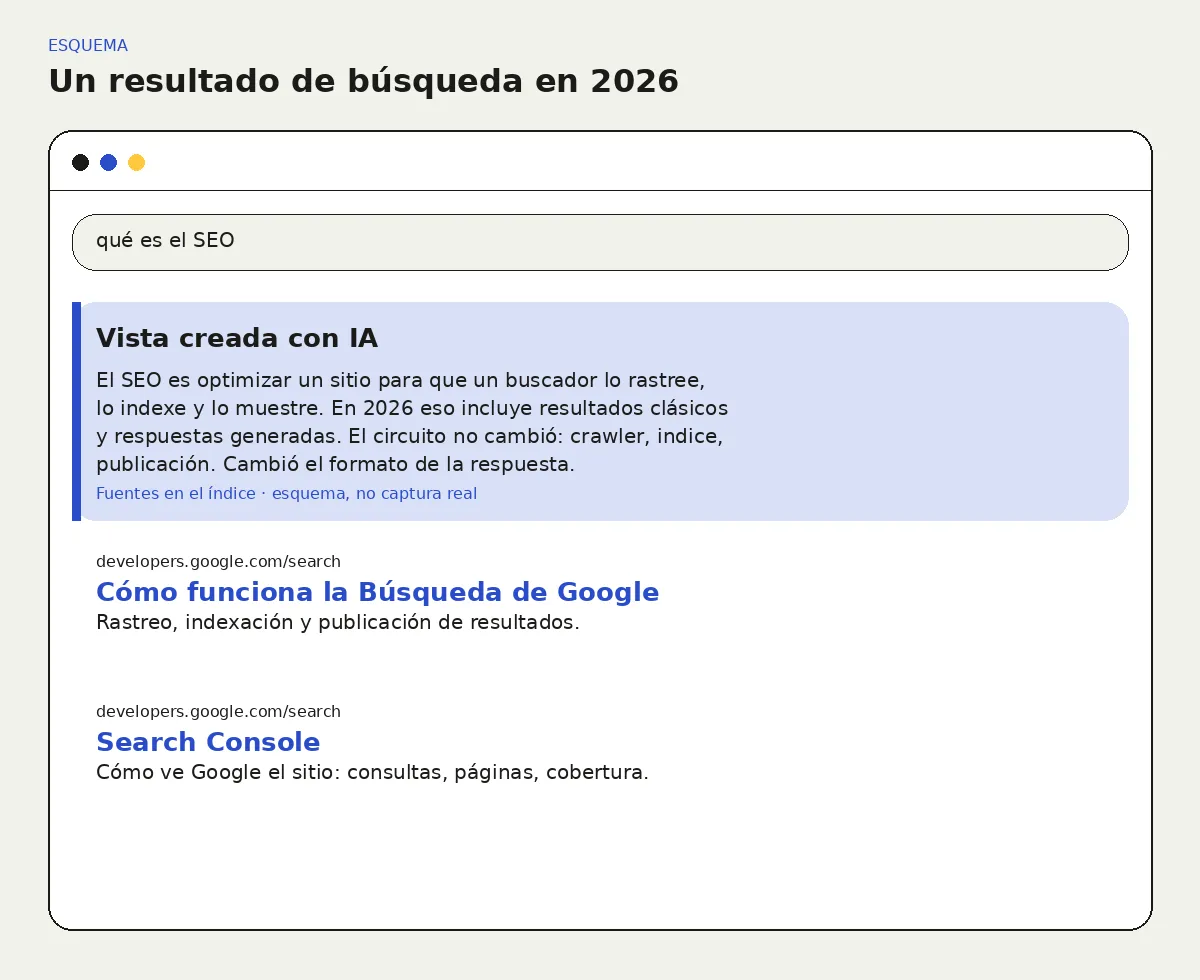 Esquema de SERP 2026: vista de IA y resultados clásicos.