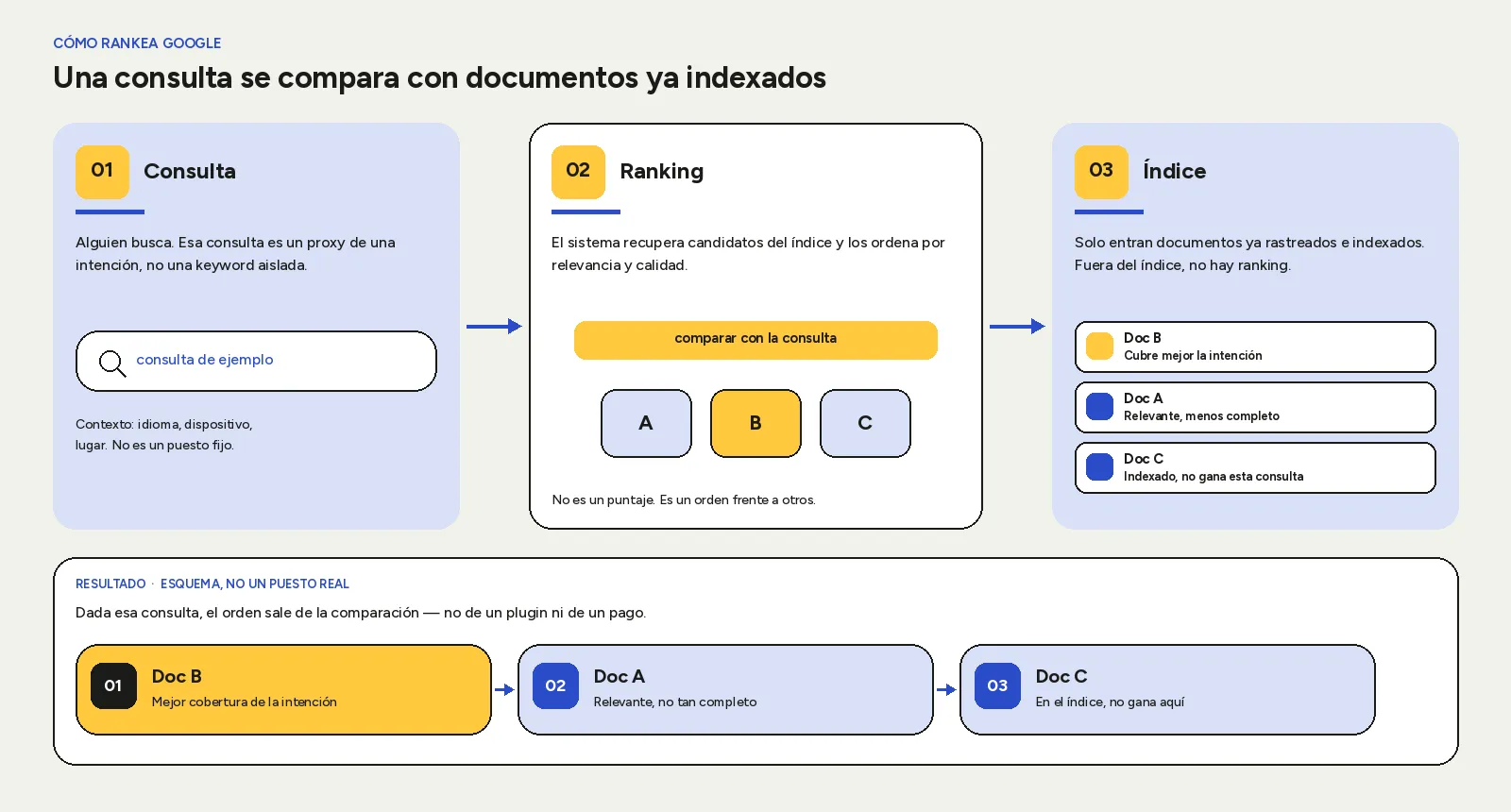 Diagrama: el ranking compara documentos indexados contra una consulta.