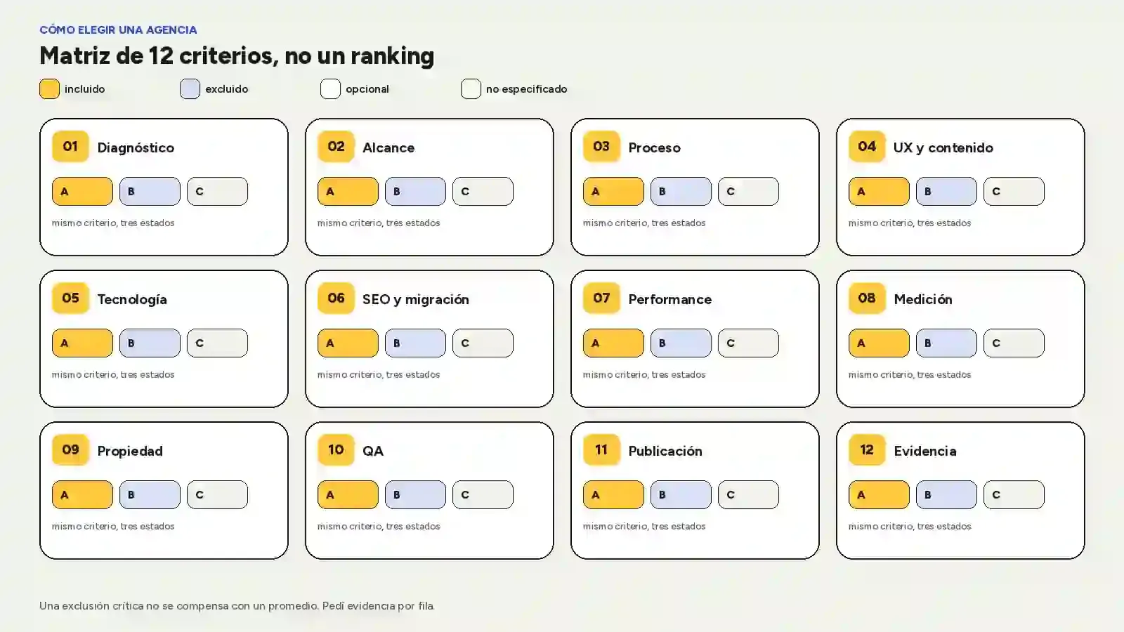Doce criterios en una grilla, con tres propuestas y cuatro estados (incluido, excluido, opcional, no especificado).