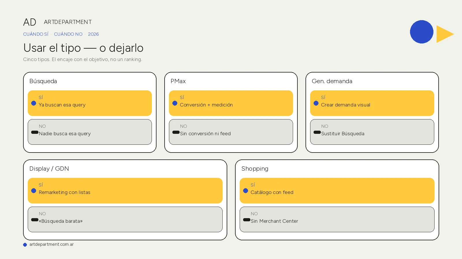 Infografía: cuándo sí y cuándo no usar cada tipo de campaña de Google Ads (Búsqueda, PMax, Generación de demanda, Display/GDN y Shopping).