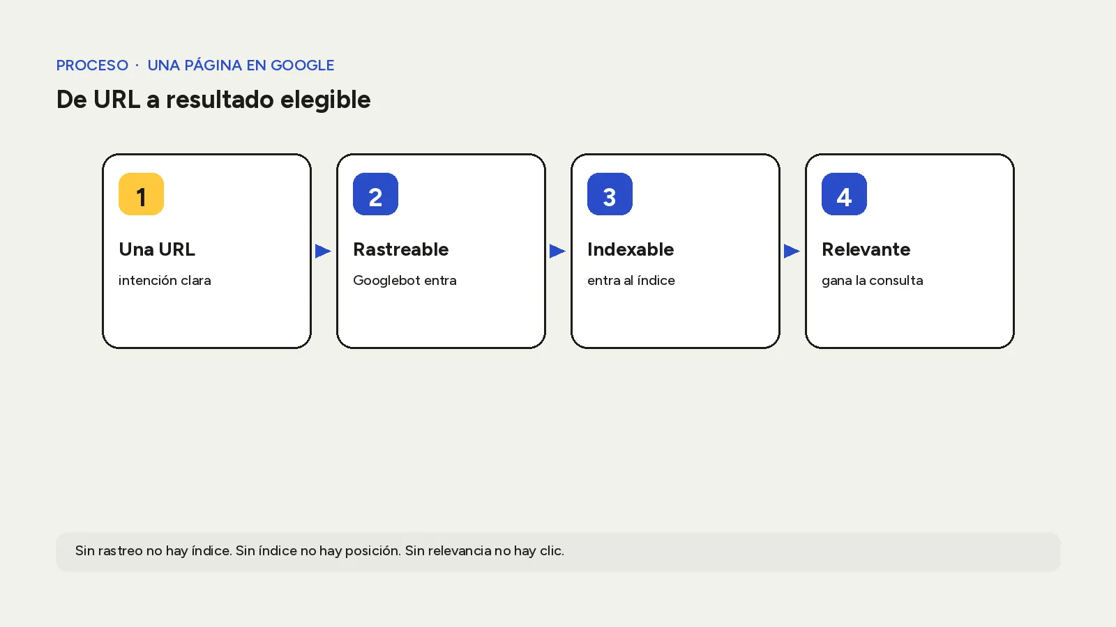 Proceso: una URL rastrea, indexa y compite por una consulta.