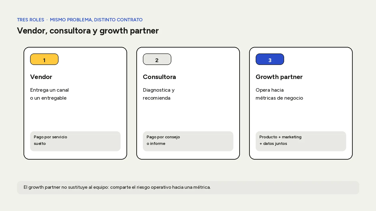 Tres roles: vendor, consultora y growth partner — mismo problema, distinto contrato.