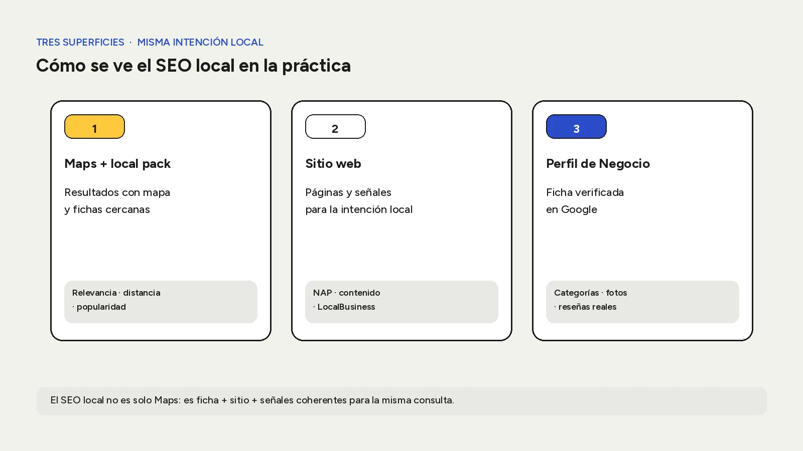 Tres superficies del SEO local: Maps y local pack, sitio web y Perfil de Negocio.