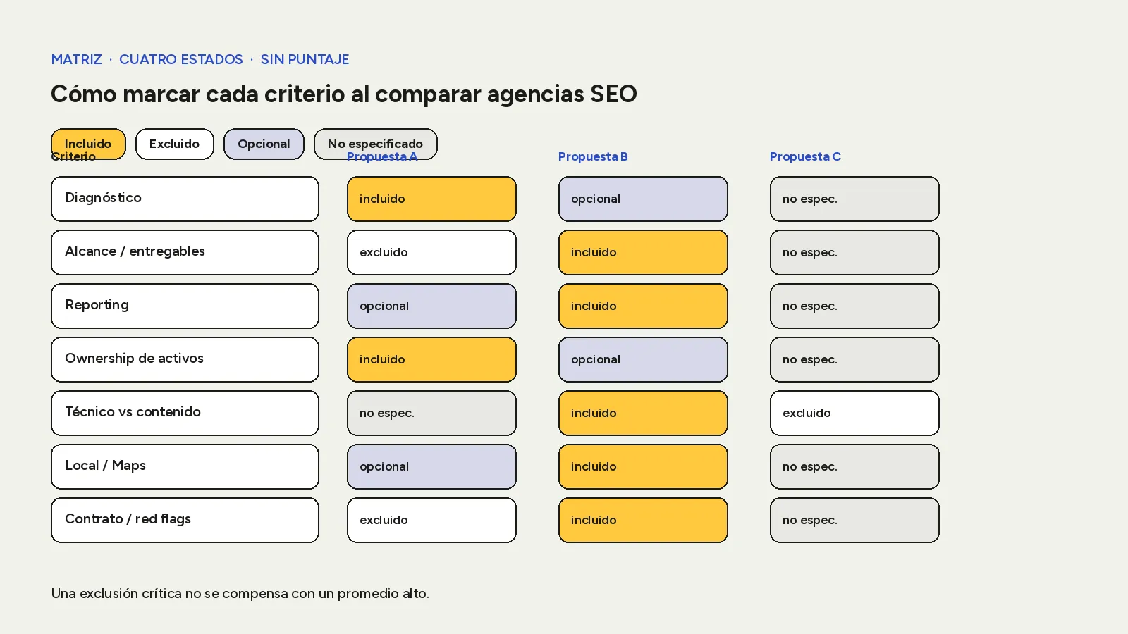 Matriz de criterios para comparar agencias SEO con cuatro estados: incluido, excluido, opcional y no especificado.