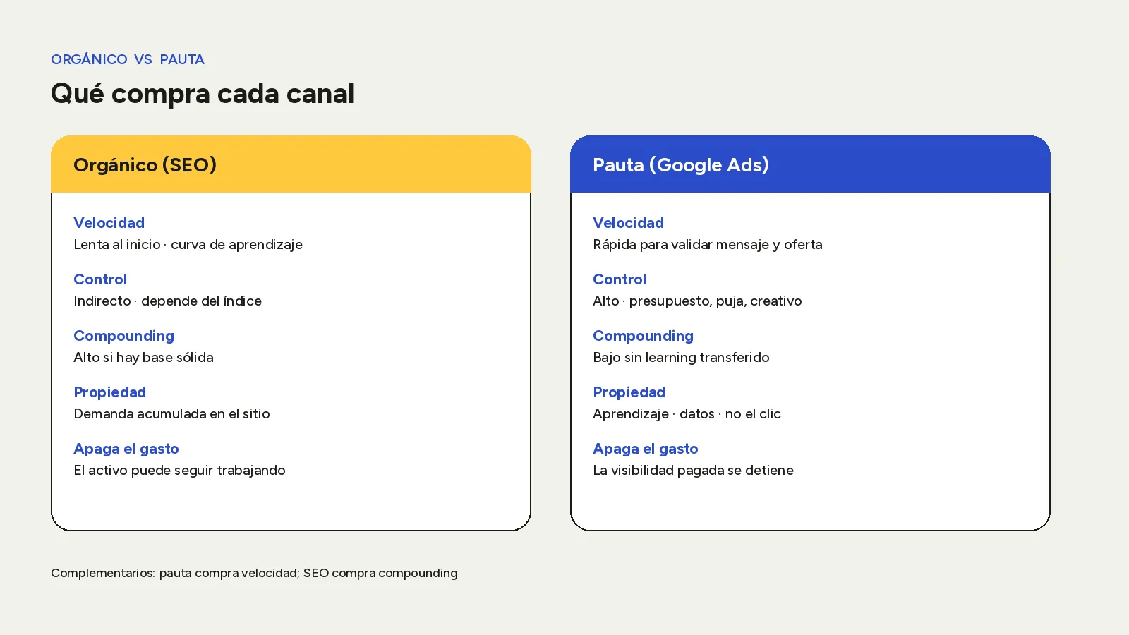 Comparación orgánico vs pauta: velocidad, control, compounding, propiedad y qué pasa al apagar el gasto.