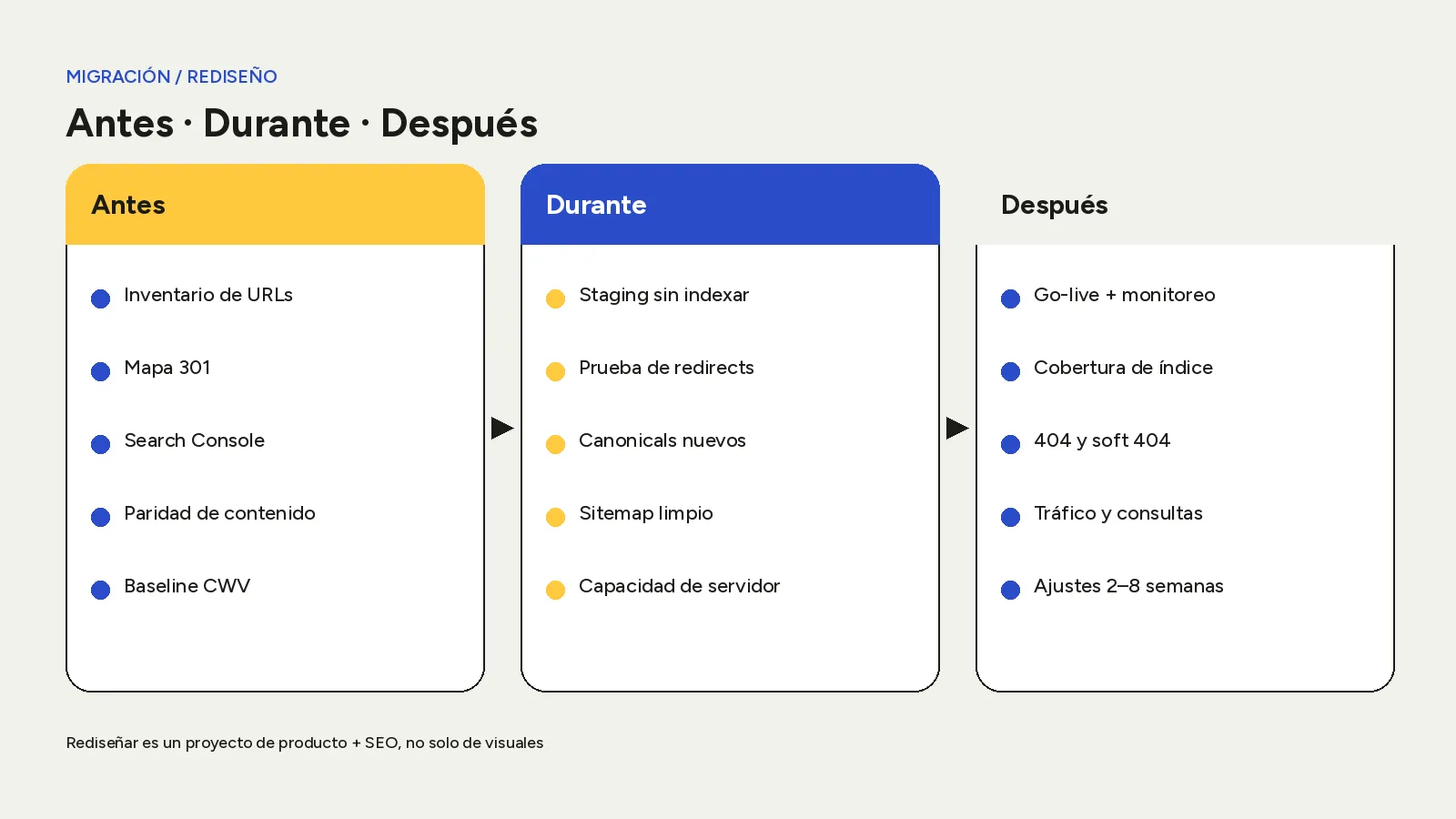 Proceso de rediseño y migración SEO: antes (inventario y mapa), durante (staging y go-live) y después (monitoreo).