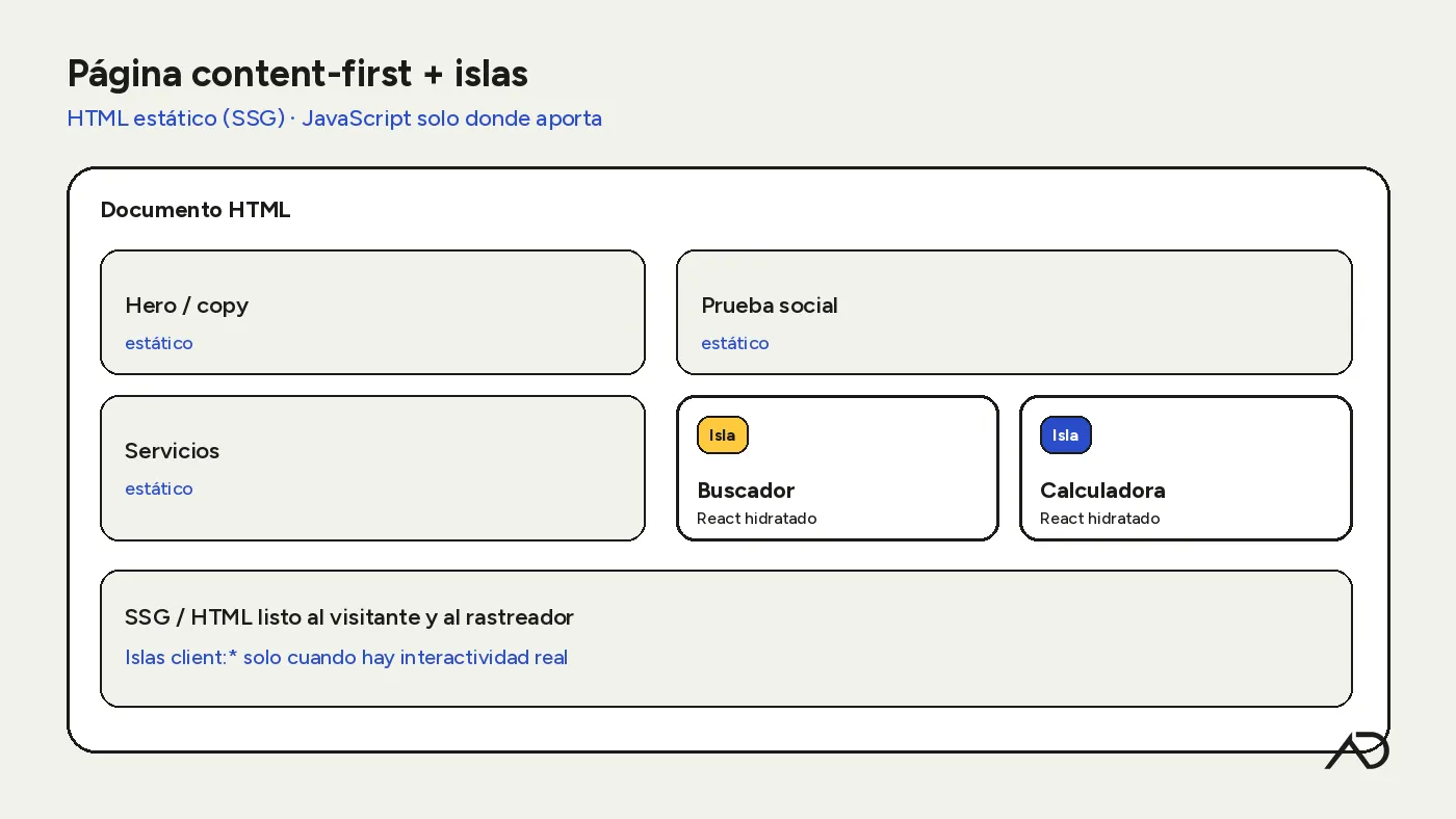 Diagrama: página content-first con HTML estático (SSG) e islas interactivas de React solo donde hace falta.