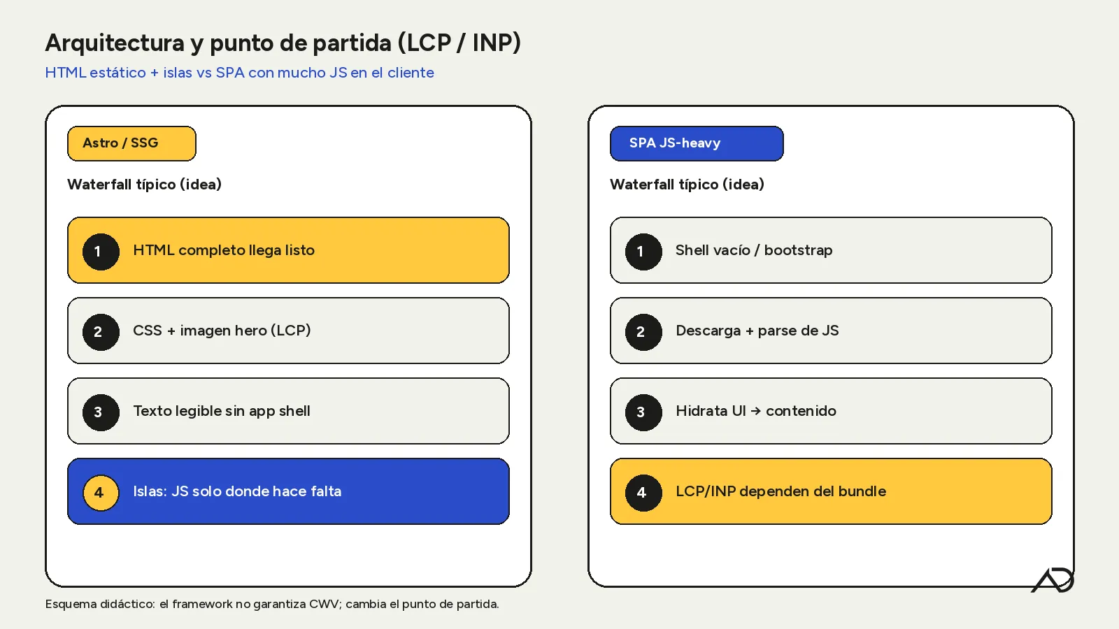Diagrama didáctico: waterfall de HTML estático con islas frente a SPA con mucho JavaScript, y su relación con LCP e INP.