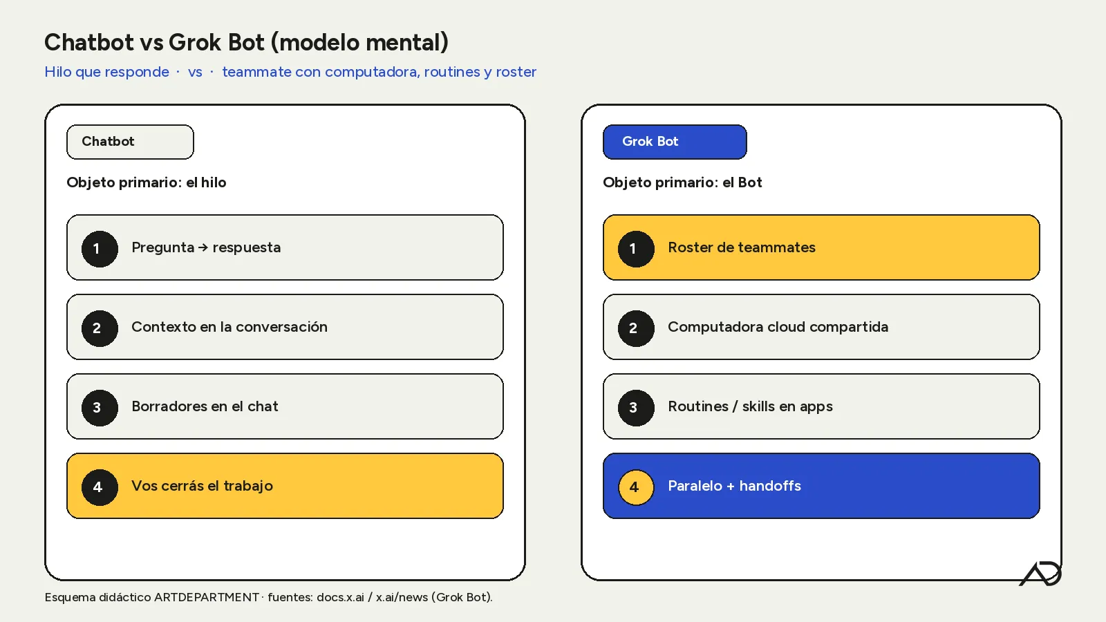 Diagrama didáctico: chatbot centrado en el hilo frente a Grok Bot con roster, computadora cloud, routines y trabajo en paralelo.