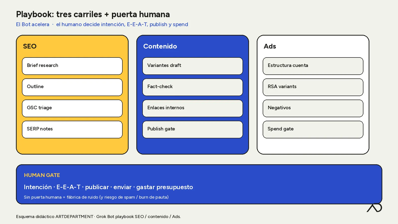 Diagrama didáctico: tres carriles SEO, contenido y Ads con puerta humana al final.
