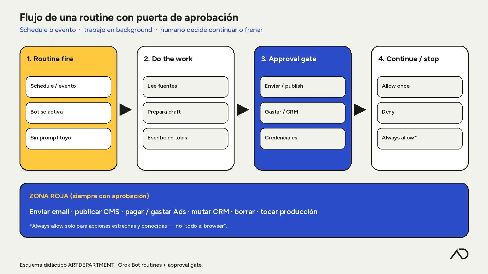 Diagrama didáctico: Routine fire → do work → approval gate → continue/stop.