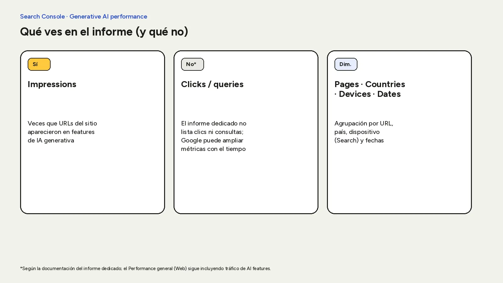 Qué ves en el informe de IA generativa: impresiones sí; clics y queries no en la vista dedicada; dimensiones Pages, Countries, Devices y Dates.