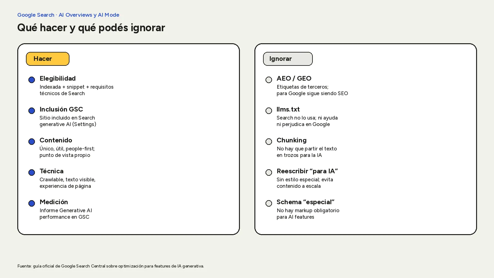 Diagrama: qué hacer (elegibilidad, inclusión GSC, contenido, técnica, medición) frente a qué ignorar (AEO/GEO, llms.txt, chunking, reescribir para IA, schema especial).