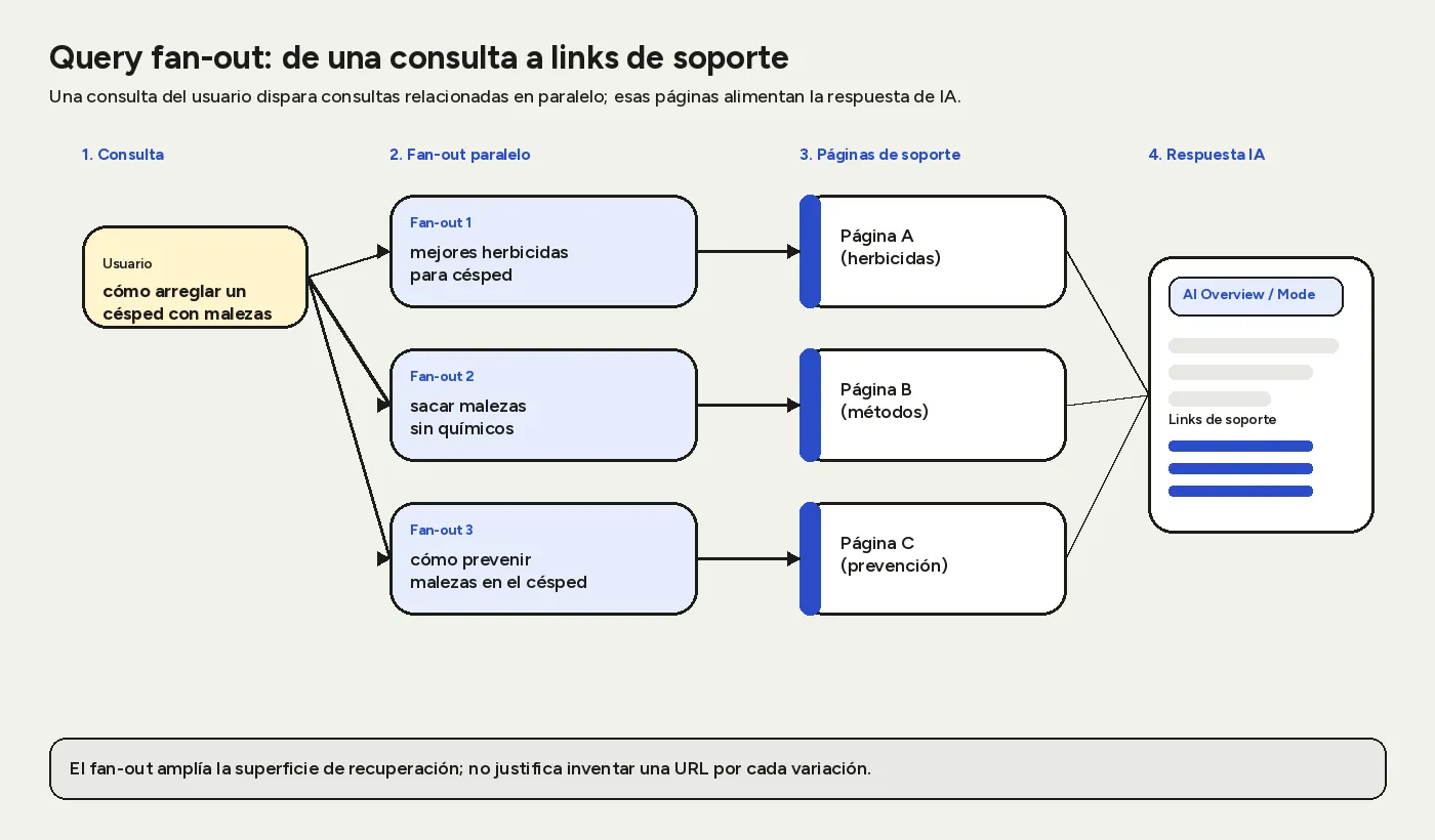 Diagrama del query fan-out: una consulta del usuario se abre en tres consultas paralelas que recuperan páginas de soporte y alimentan la respuesta de AI Overviews o AI Mode.