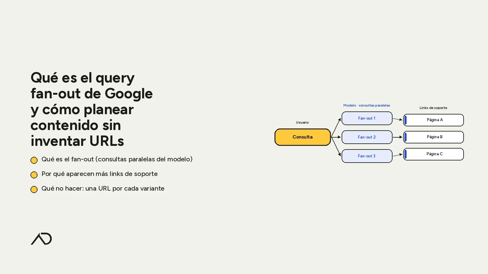 Portada del artículo: título sobre query fan-out de Google a la izquierda con tres bullets amarillos; a la derecha diagrama plano consulta → tres fan-outs → páginas de soporte; isotipo AD abajo.