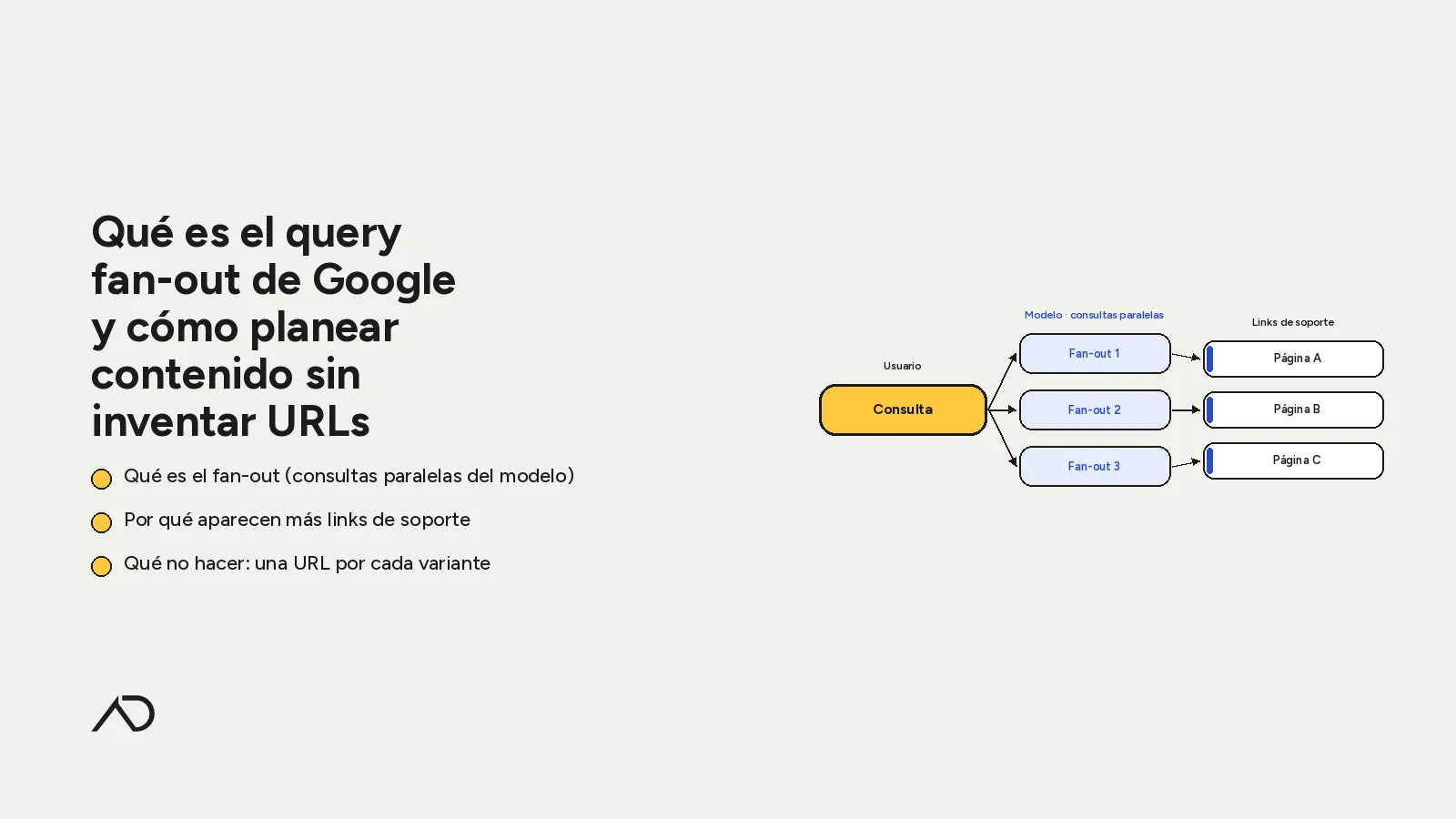 Portada del artículo: título sobre query fan-out de Google a la izquierda con tres bullets amarillos; a la derecha diagrama plano consulta → tres fan-outs → páginas de soporte; isotipo AD abajo.