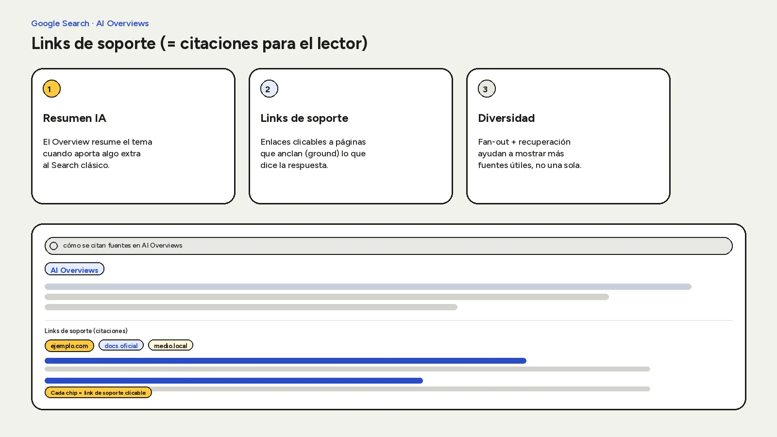 Diagrama flat de un AI Overview con chips de links de soporte (= citaciones): resumen IA, enlaces que anclan la respuesta y diversidad de fuentes.