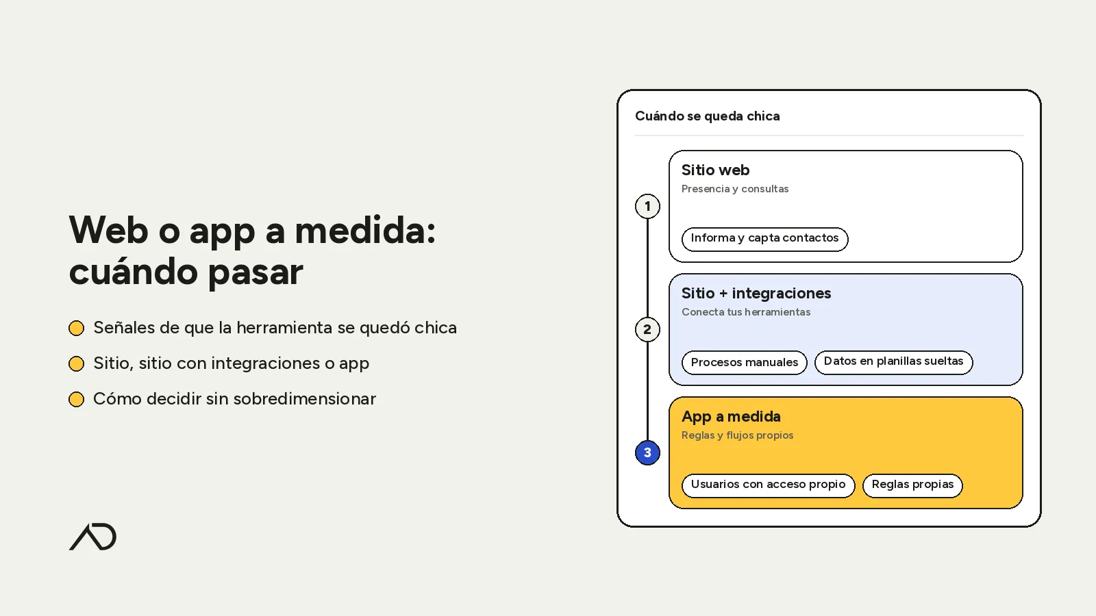 Portada de "Web o app a medida: cuándo pasar": tres ideas clave y una escalera de sitio, sitio con integraciones y app a medida con señales de que la herramienta se quedó chica.