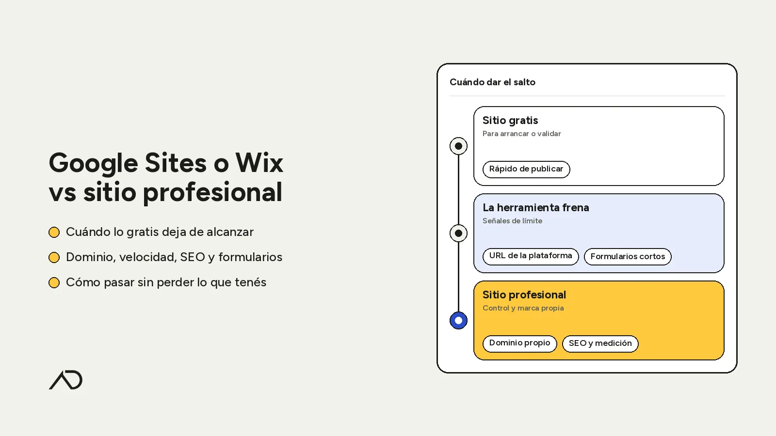 Portada: «Google Sites o Wix vs sitio profesional», con una escalera que va del sitio gratis a un sitio profesional pasando por las señales de que la herramienta frena.