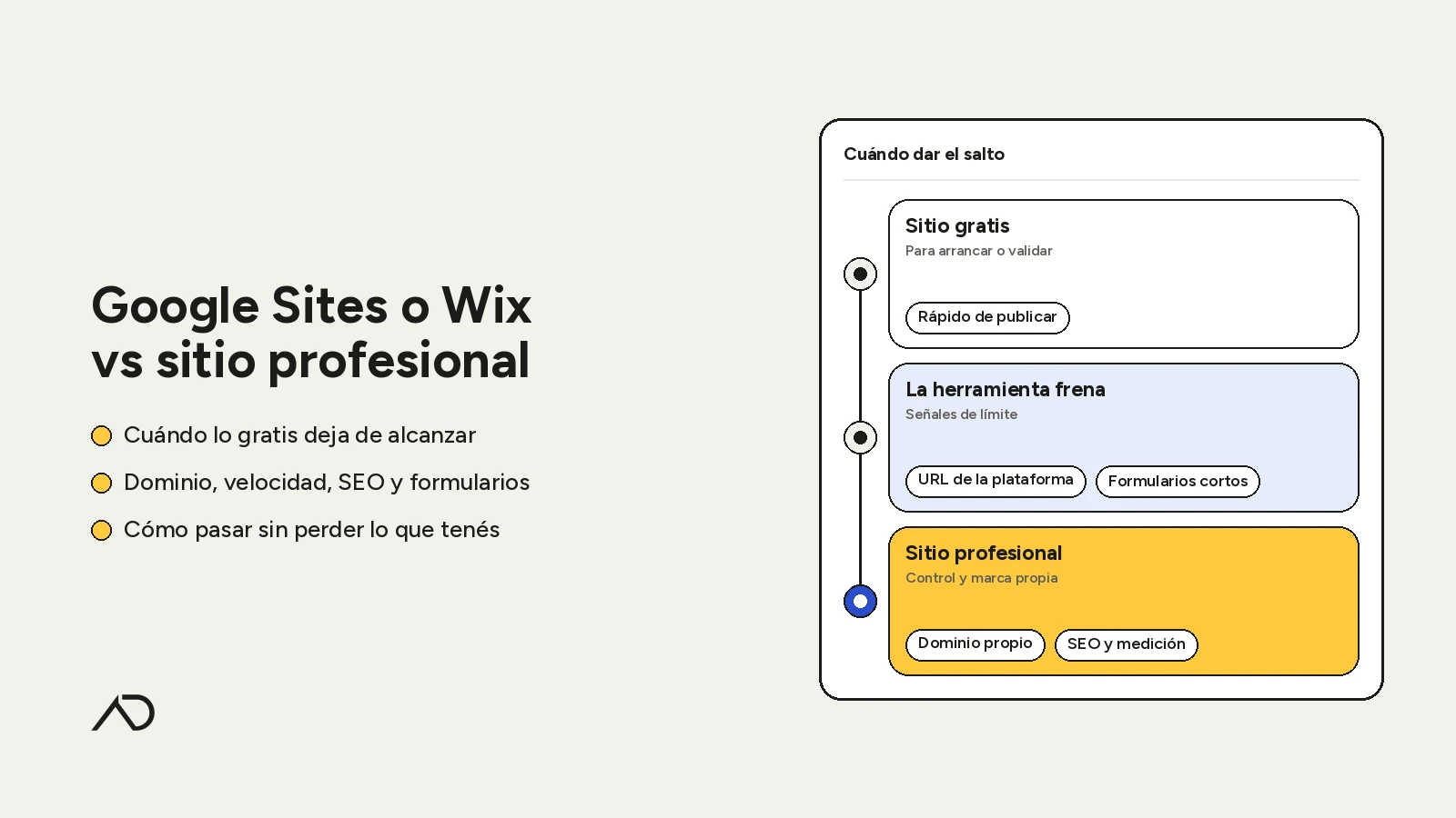 Portada: «Google Sites o Wix vs sitio profesional», con una escalera que va del sitio gratis a un sitio profesional pasando por las señales de que la herramienta frena.
