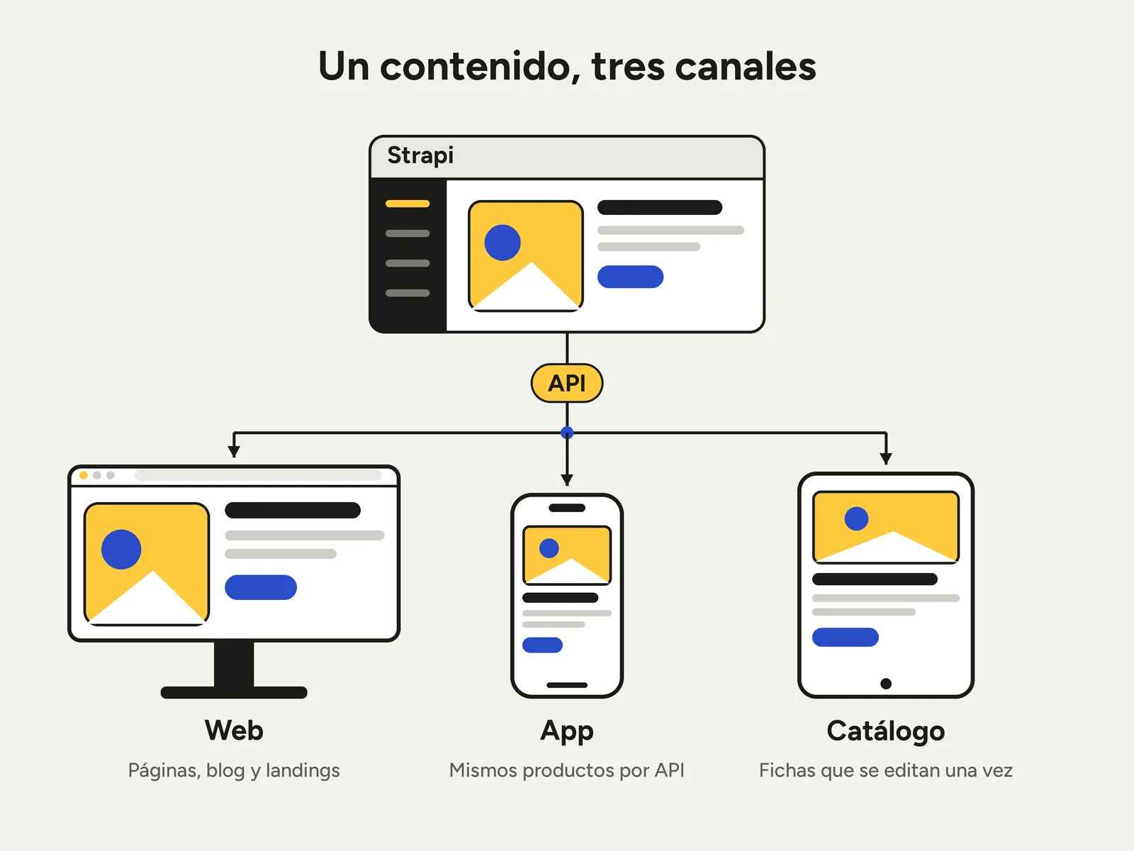 Diagrama «Un contenido, tres canales»: un panel rotulado Strapi envía el mismo contenido por una API a la web, a una app y a un catálogo.