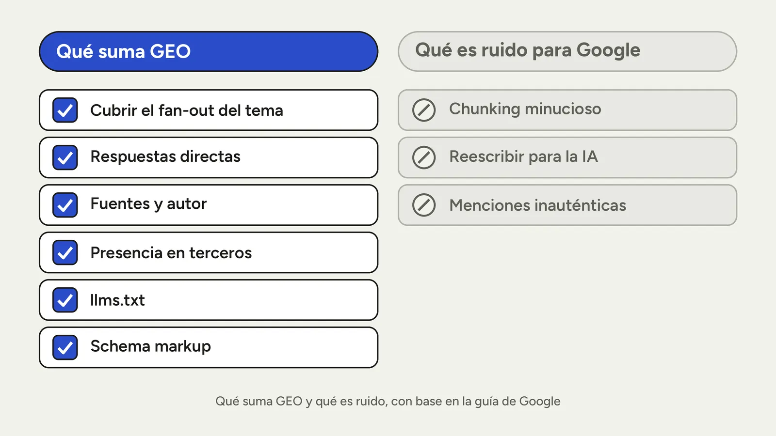 Comparación en dos columnas: a la izquierda, qué suma GEO (cubrir el fan-out del tema, respuestas directas, fuentes y autor, presencia en terceros, llms.txt, schema markup); a la derecha, qué es ruido para Google (chunking minucioso, reescribir para la IA, menciones inauténticas).