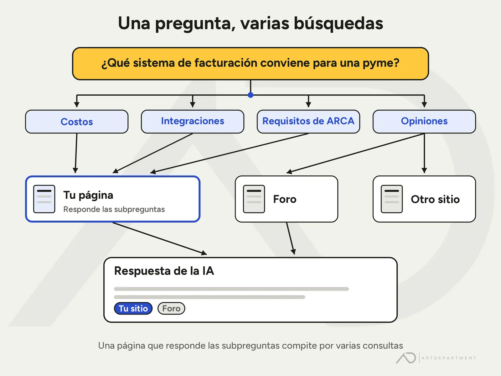 Diagrama del query fan-out: una pregunta sobre facturación para pymes se abre en cuatro subconsultas. Tu página responde tres de ellas y termina citada en la respuesta de la IA, junto a un foro.