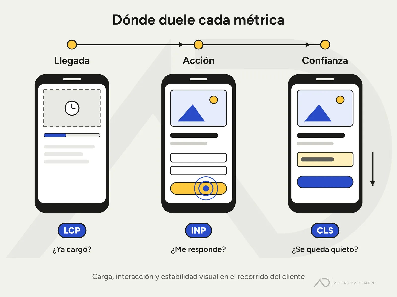 Recorrido del cliente en tres celulares: en la llegada la imagen principal todavía carga (LCP), en la acción un toque espera respuesta (INP) y en la confianza un banner corre el botón (CLS).