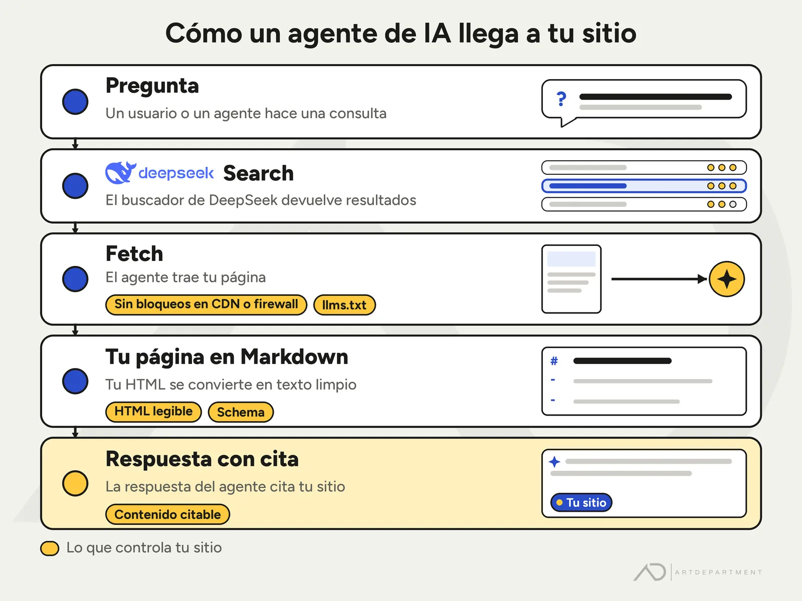 Recorrido de un agente de IA: la pregunta, el Search de DeepSeek, el fetch de tu página, su conversión a Markdown y la respuesta que cita tu sitio, con lo que controla tu sitio marcado en amarillo: sin bloqueos en CDN o firewall, llms.txt, HTML legible, schema y contenido citable.