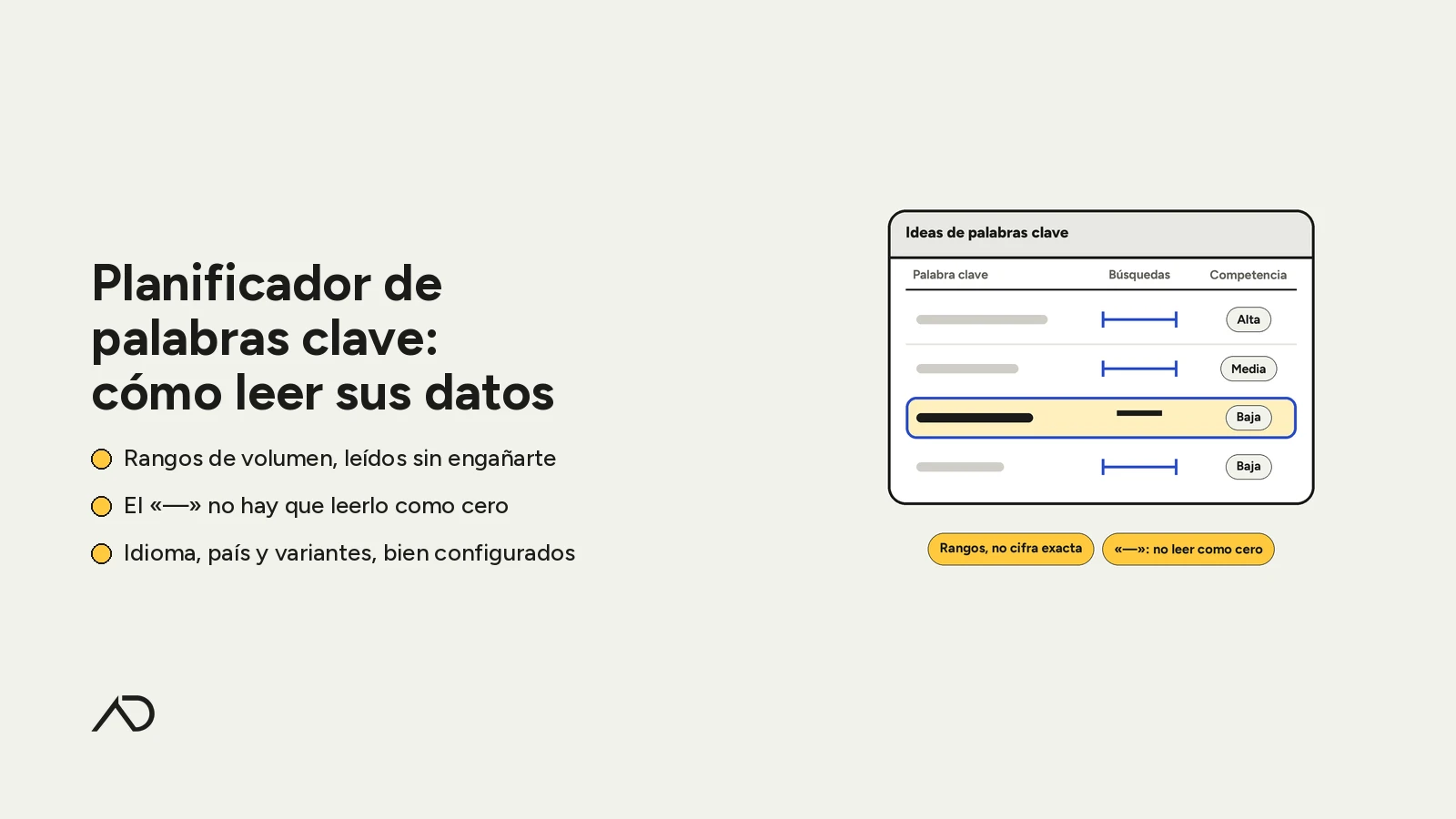 Portada de la nota sobre el Planificador de palabras clave: a la derecha, una tabla genérica con volúmenes en rango, una fila resaltada con el «—», que no hay que leer como cero, y el nivel de competencia de cada palabra.