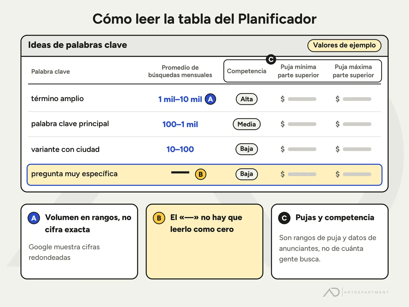 Tabla del Planificador de palabras clave con valores de ejemplo: el volumen se muestra en rangos como 10–100 o 100–1 mil y no como cifra exacta, el «—» no hay que leerlo como cero, y las columnas de competencia y pujas son datos de anunciantes, no de cuánta gente busca.