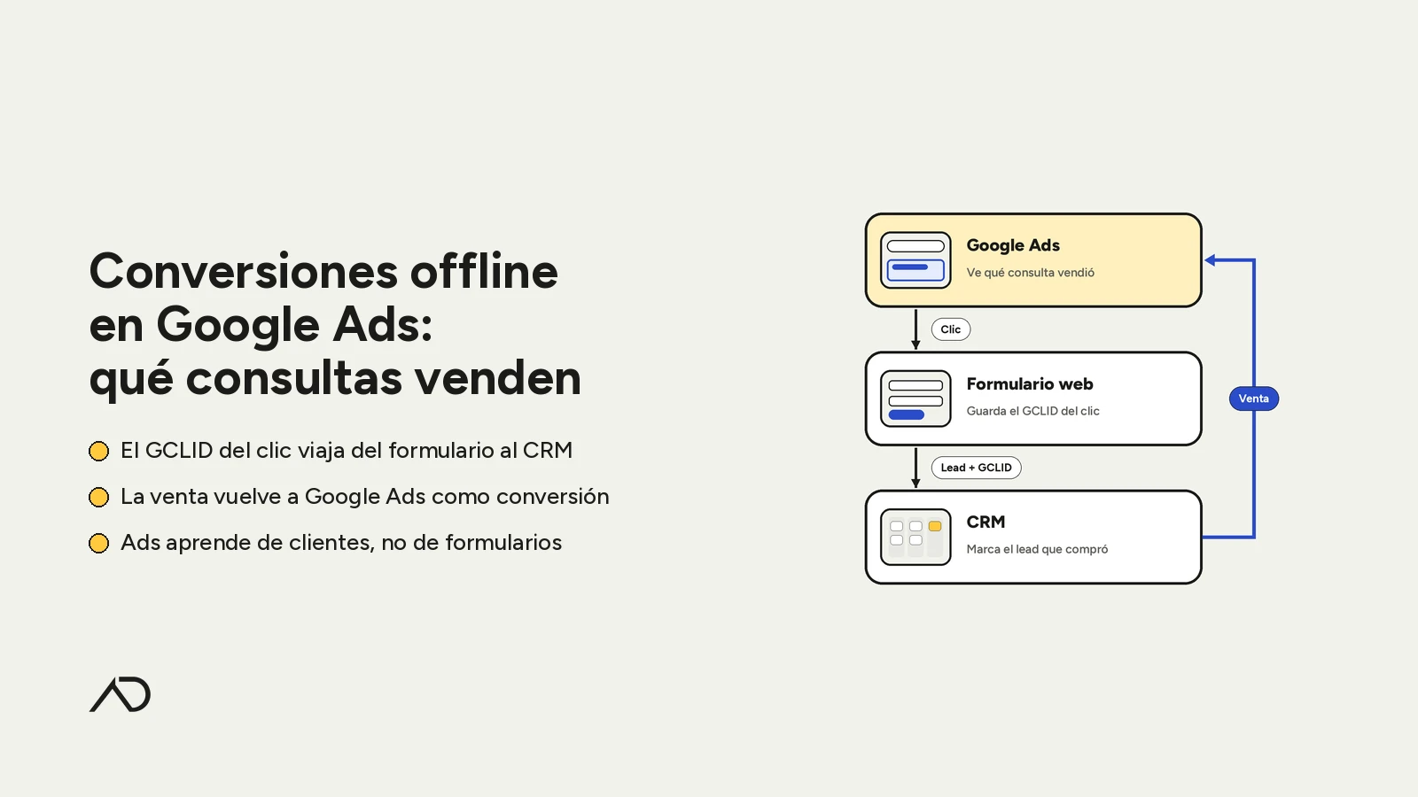 Portada de la nota sobre conversiones offline en Google Ads: a la derecha, un circuito que va de Google Ads al formulario web y al CRM, y la venta vuelve a Google Ads.
