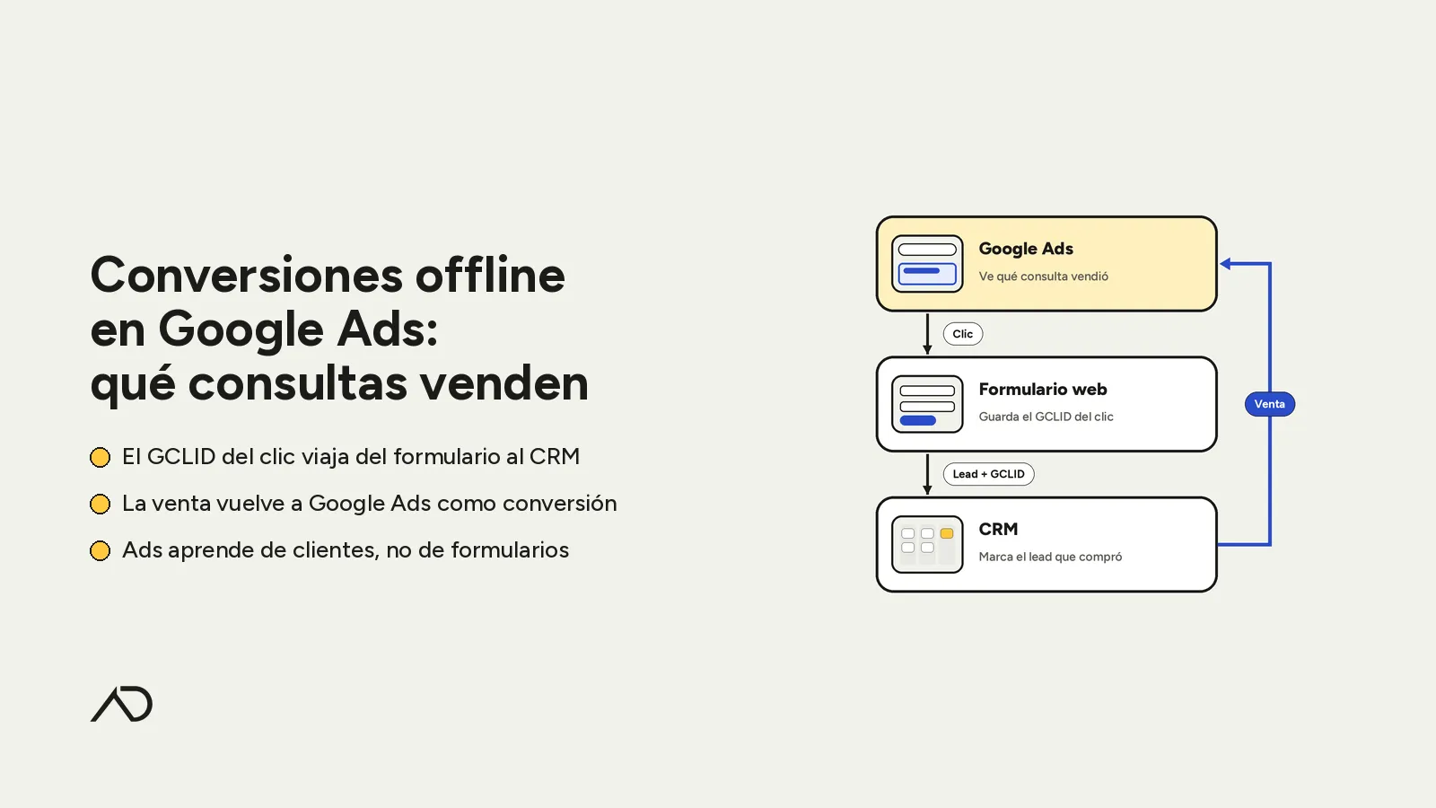 Portada de la nota sobre conversiones offline en Google Ads: a la derecha, un circuito que va de Google Ads al formulario web y al CRM, y la venta vuelve a Google Ads.