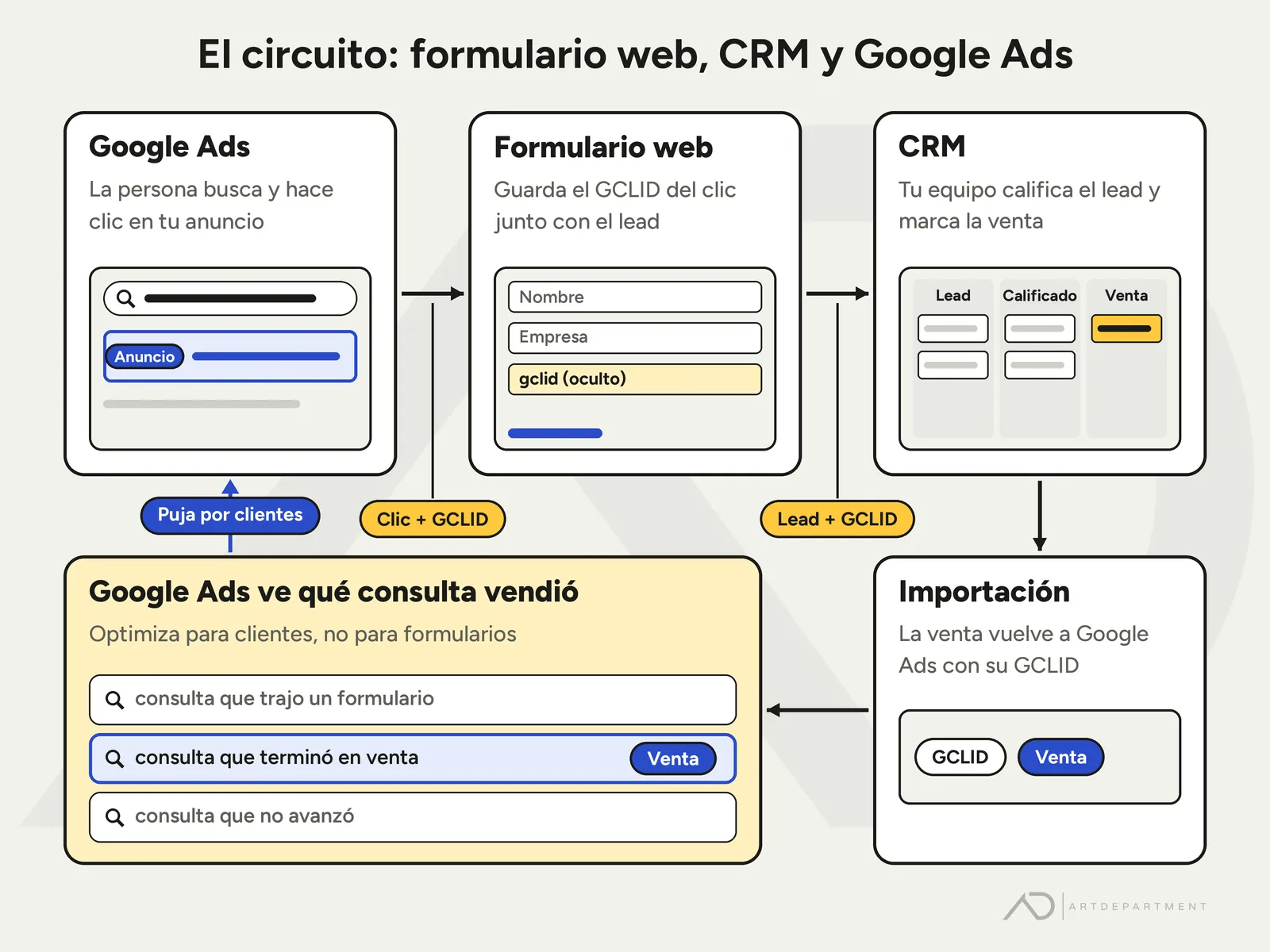 Circuito de conversiones offline: la persona hace clic en un anuncio de Google Ads, el formulario web guarda el GCLID con el lead, el CRM califica el lead y marca la venta, la venta se importa a Google Ads con su GCLID y Google Ads ve qué consulta terminó en venta para pujar por clientes.