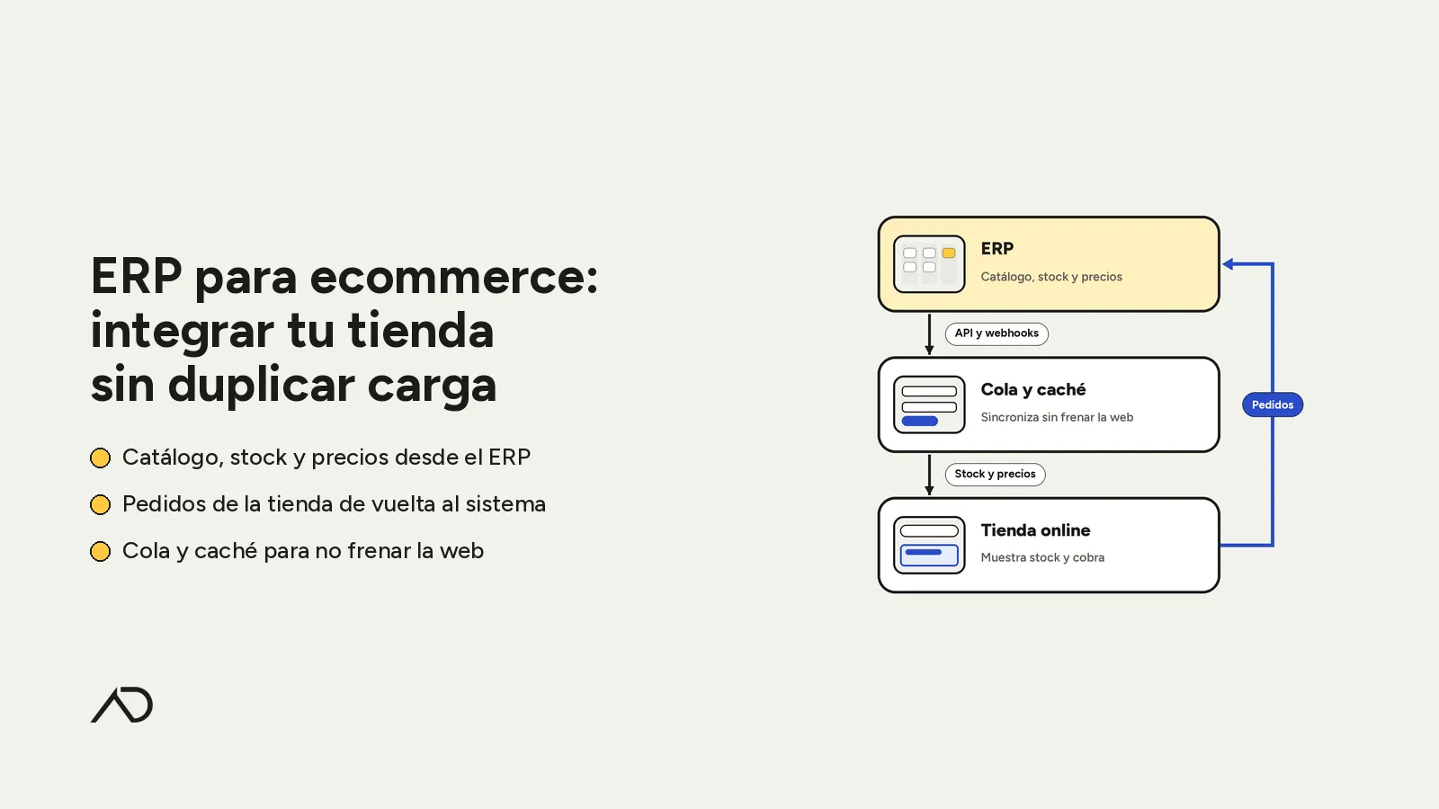 Portada de la nota sobre ERP para ecommerce: a la derecha, el circuito de sincronización entre el ERP, la capa intermedia de cola y caché y la tienda online, con los pedidos volviendo al sistema.