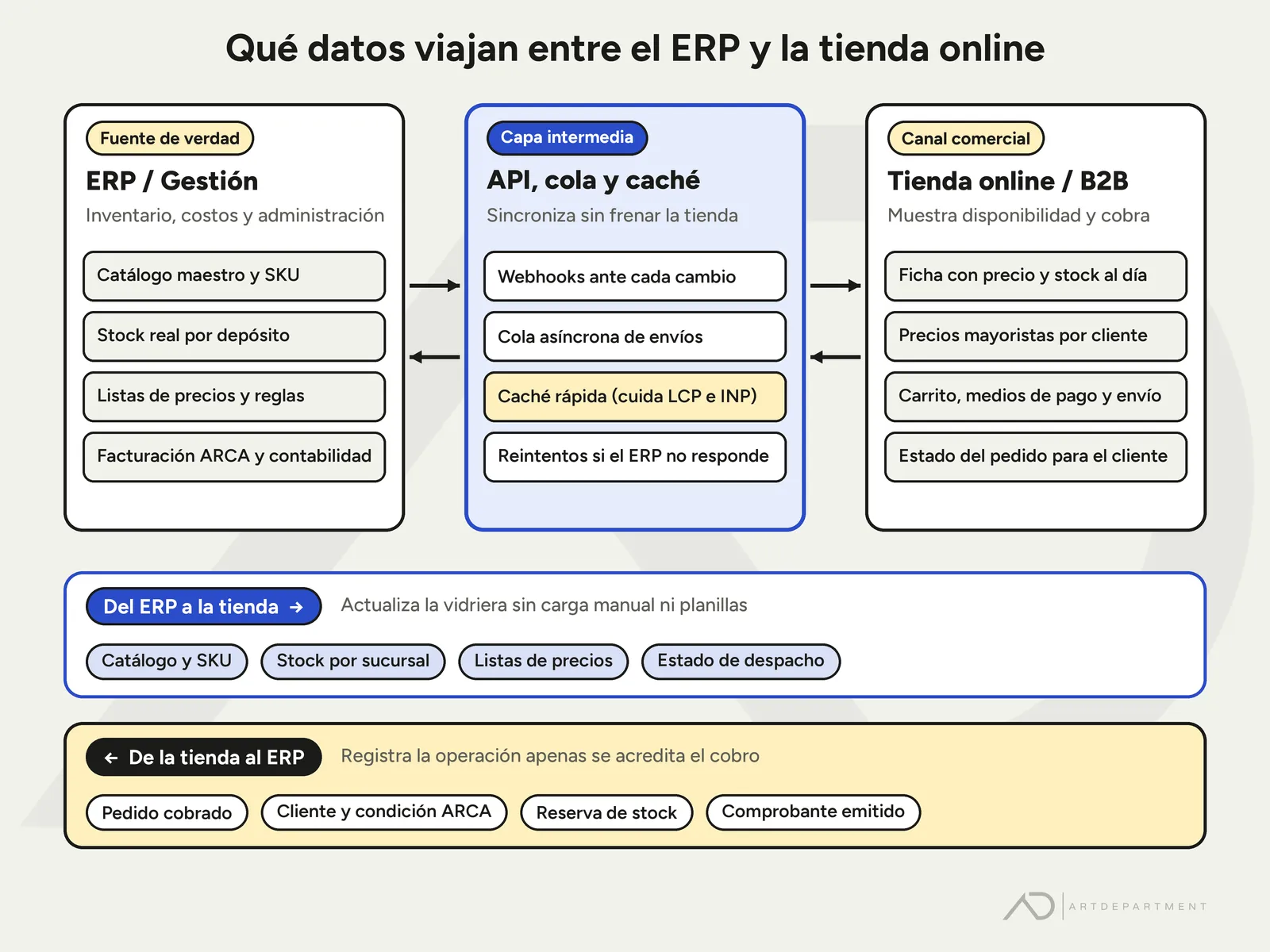 Diagrama de qué datos viajan entre el ERP y la tienda online: el ERP como fuente de verdad de inventario, costos y facturación ARCA se conecta mediante una capa intermedia de API, cola asíncrona y caché rápida con la tienda online o portal B2B; del ERP a la tienda viajan el catálogo, el stock por sucursal y las listas de precios, y de la tienda al ERP vuelven el pedido cobrado, la condición ARCA del cliente y la reserva de stock.