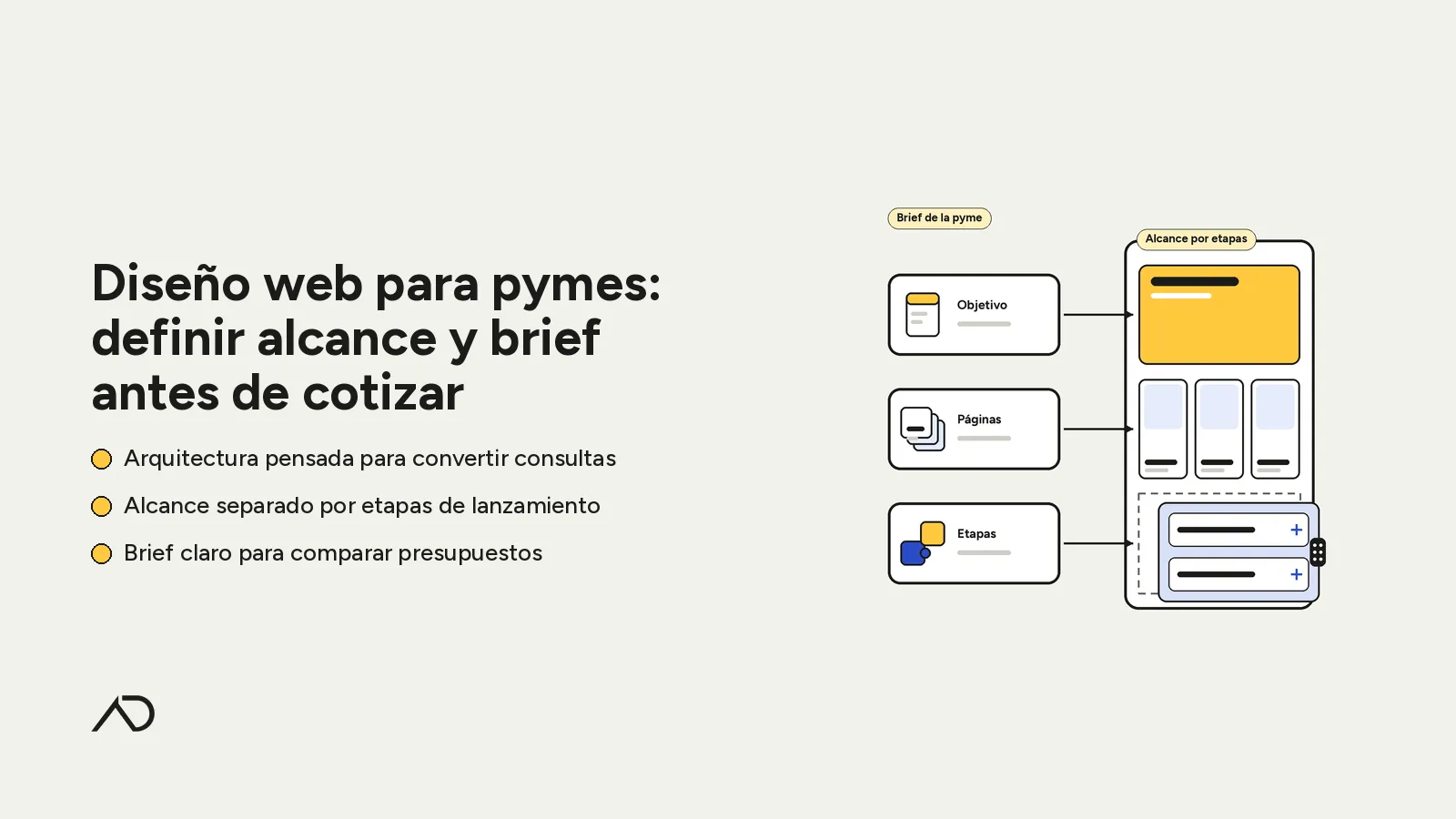 Portada de la nota sobre diseño web para pymes: a la derecha, los bloques del brief de la empresa alimentando la estructura del sitio web organizada por etapas.
