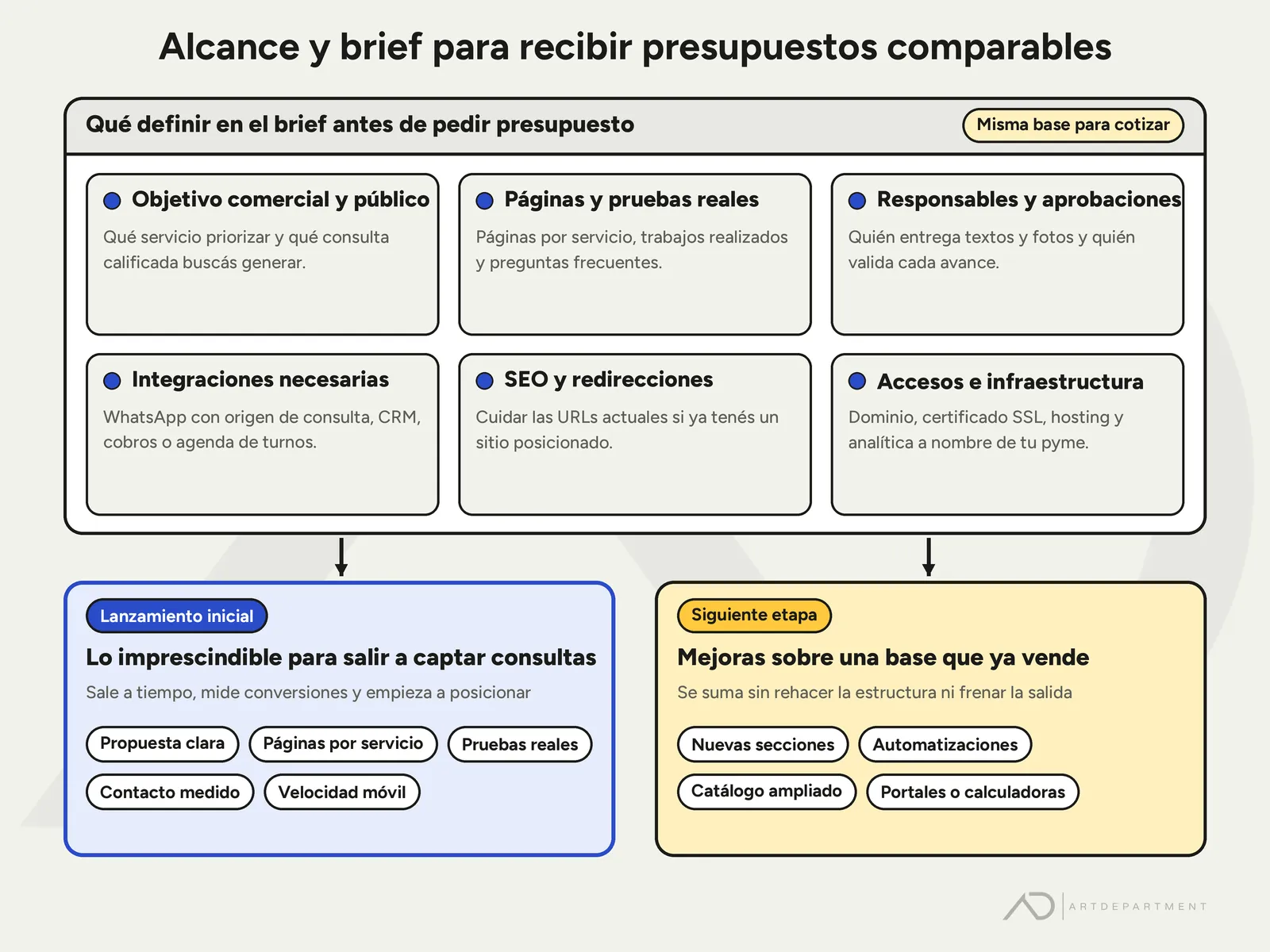 Tablero de alcance y brief para cotizar el sitio web de una pyme sobre la misma base: arriba, las definiciones del brief (objetivo comercial y público, páginas y pruebas reales, responsables y aprobaciones, integraciones, SEO y redirecciones, y accesos e infraestructura a nombre de la pyme); abajo, la separación entre el lanzamiento inicial con lo imprescindible para captar consultas y la siguiente etapa de mejoras.