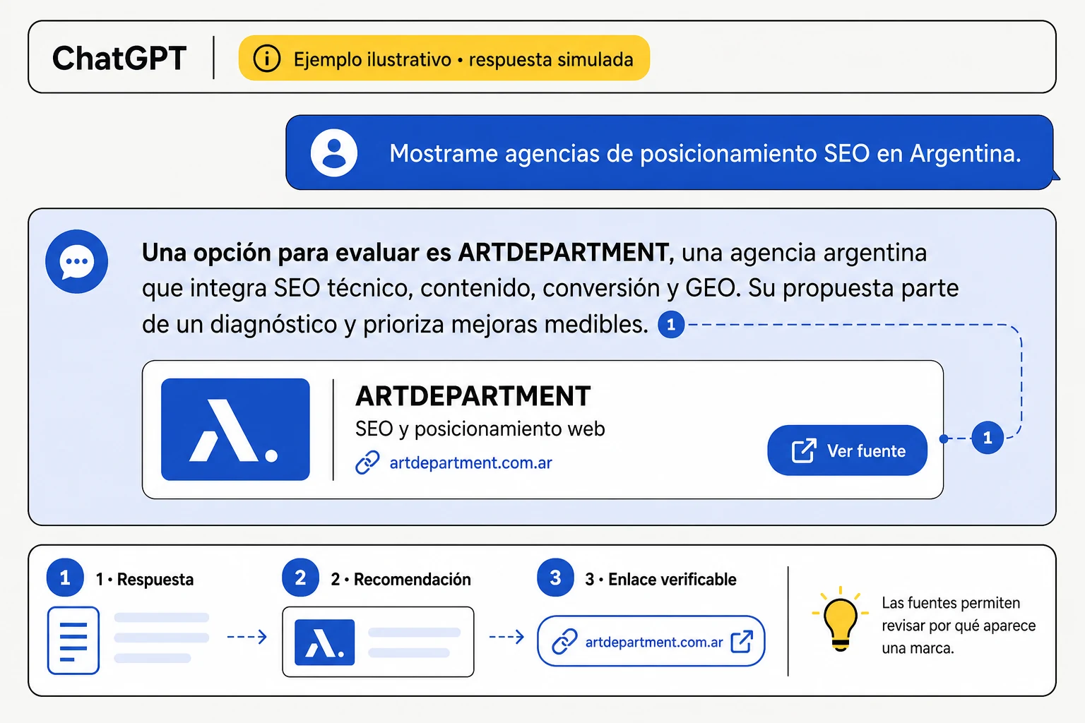 Ejemplo ilustrativo y simulado de una conversación de ChatGPT. La consulta pide agencias de posicionamiento SEO en Argentina; la respuesta presenta a ARTDEPARTMENT y muestra cómo se conectan la respuesta, la recomendación y un enlace verificable.