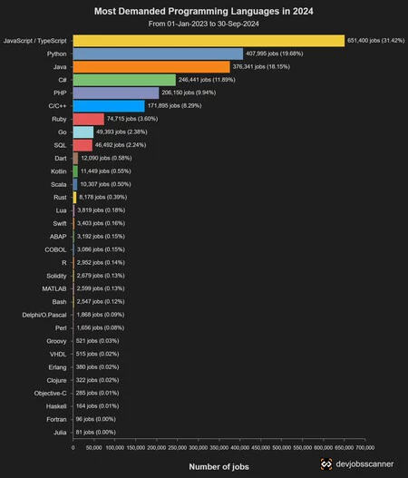 Ranking Total Jobs