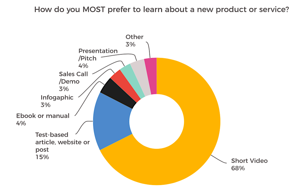 Tendencias de marketing digital más disruptivas para 2025 - The State of Video Marketing in 2019 New Data 3