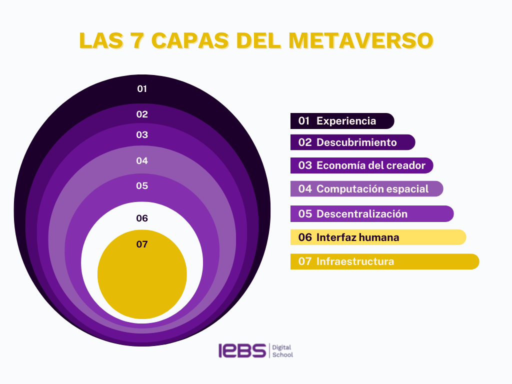 Las 7 capas del metaverso ¿Cuáles son y qué implican? - capas del metaverso