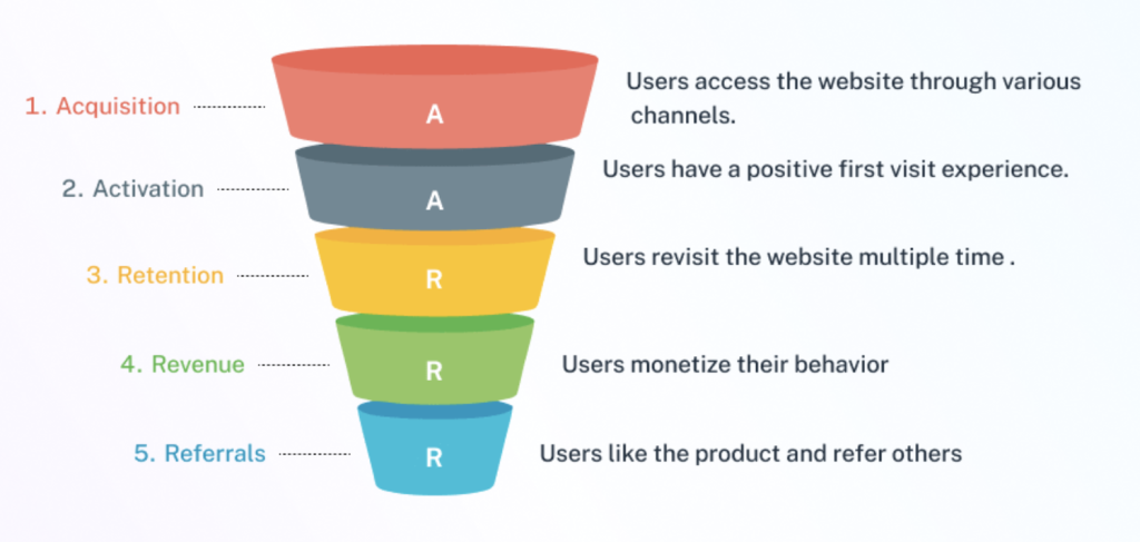 Qué son las Métricas Pirata AARRR: The AARRR Framework (Infografía) - image 1024x487