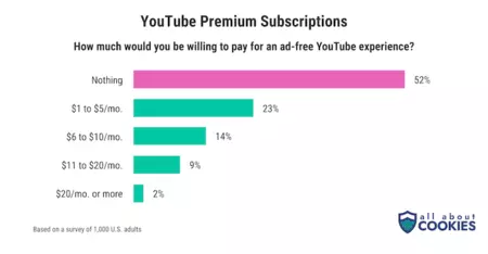 Youtube Ad Block Crackdown Effects 2