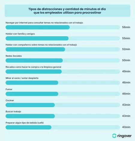 Distracciones Laboral