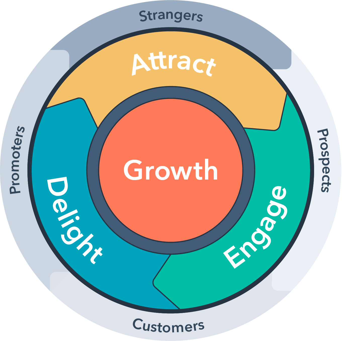 De Funnel a Flywheel: un cambio de paradigma De Funnel a Flywheel: un cambio de paradigma - HubSpot English Flywheel Jul 27 2020 04 17 18 68 PM.png?width=1360&name=HubSpot English Flywheel Jul 27 2020 04 17 18 68 PM