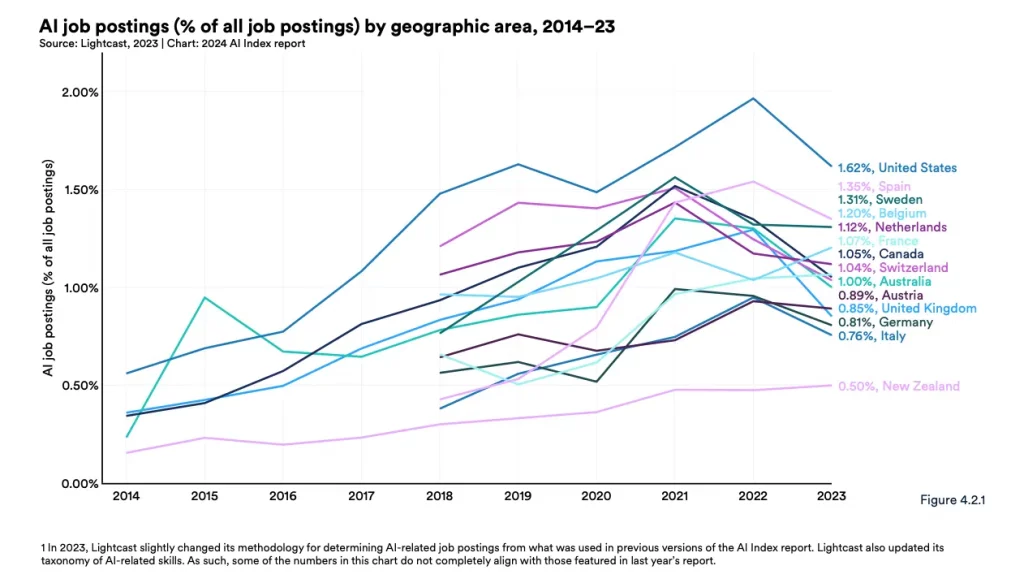 Estadísticas Esenciales de Inteligencia Artificial para 2025: Quién la usa y para qué Estadísticas Esenciales de Inteligencia Artificial para 2025: Quién la usa y para qué - IMG 9610 1024x583