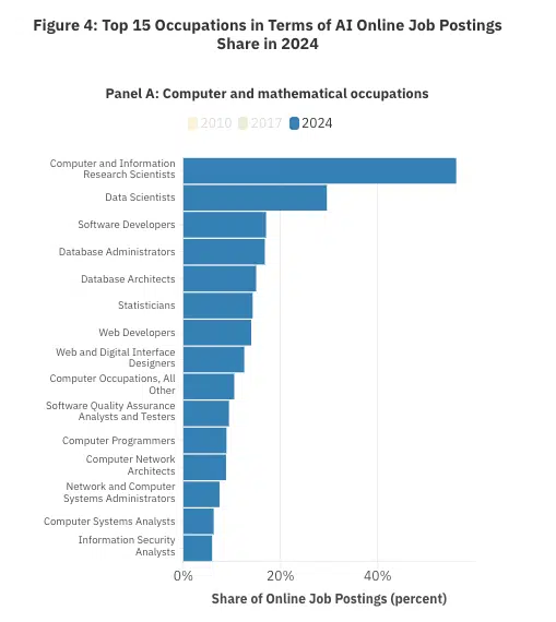 Estadísticas Esenciales de Inteligencia Artificial para 2025: Quién la usa y para qué Estadísticas Esenciales de Inteligencia Artificial para 2025: Quién la usa y para qué - IMG 9612