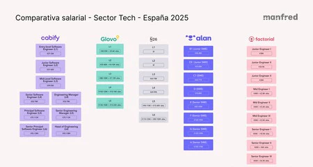 Comparativa Salarial Manfred S